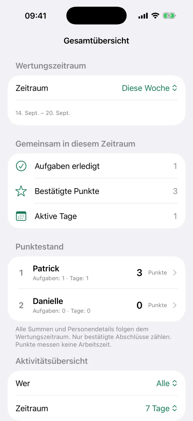 Die Gesamtübersicht mit Zeitraum, erledigten Aufgaben und dem Stand je Person.