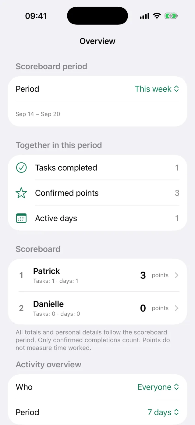 The Overview with scoreboard period, completed tasks and the standing per person.