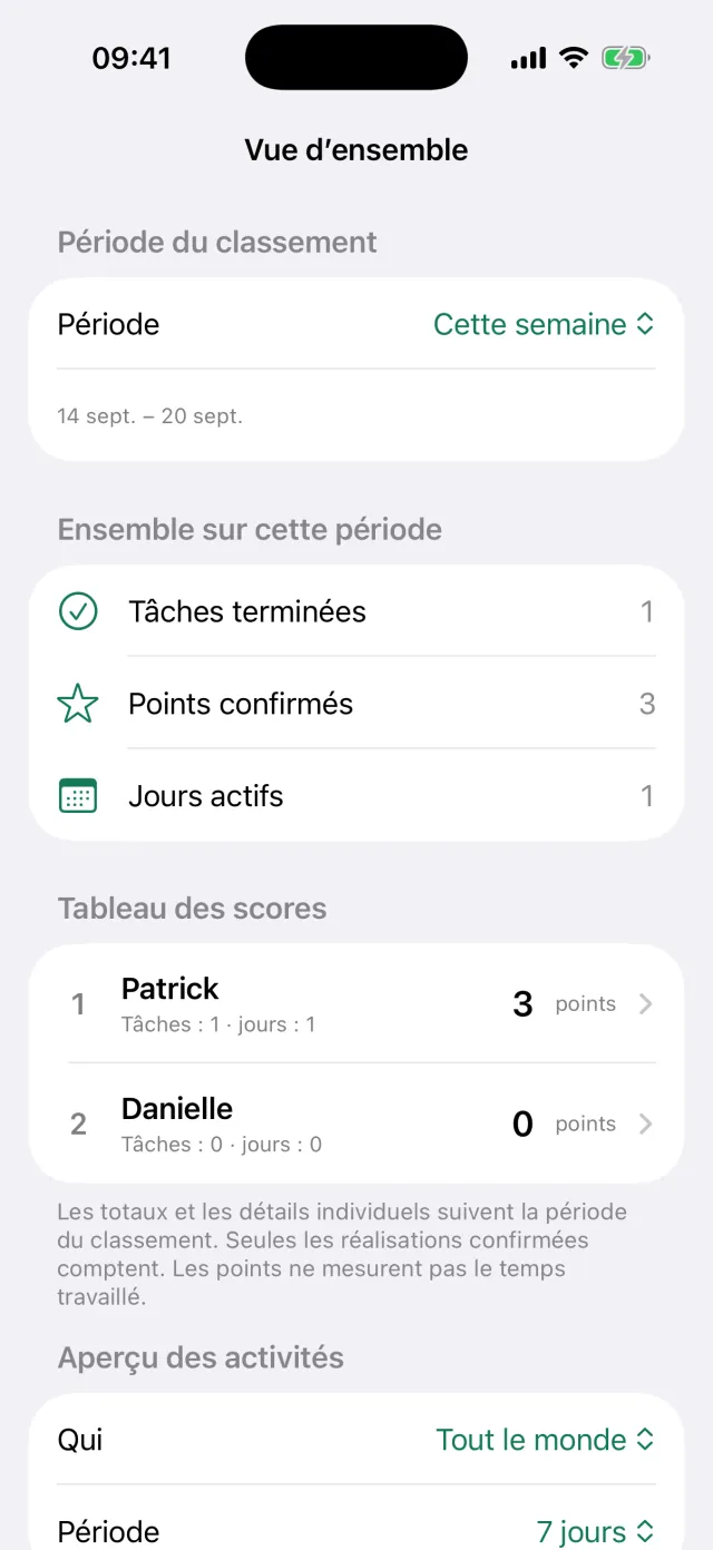 La vue d’ensemble avec la période, les tâches faites et le classement par personne.