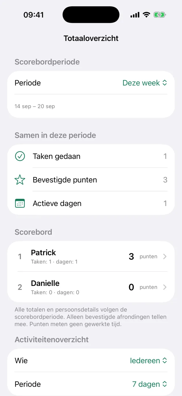 Het Totaaloverzicht met scorebordperiode, gedane taken en de stand per persoon.